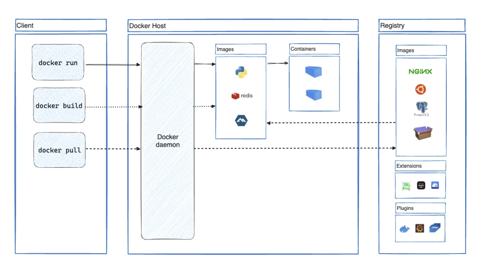Docker架构