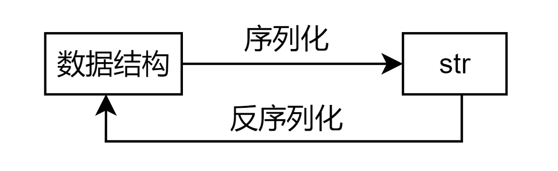 序列化