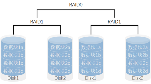 RAID10