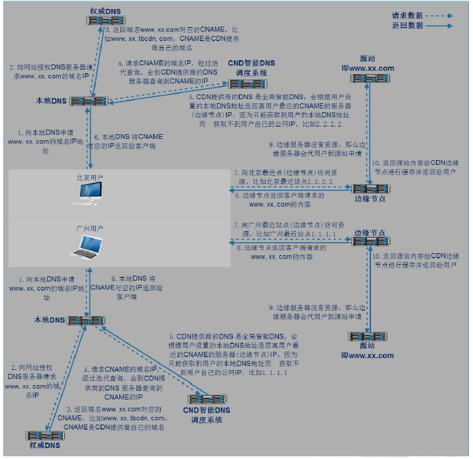 img-CDN请求流程02