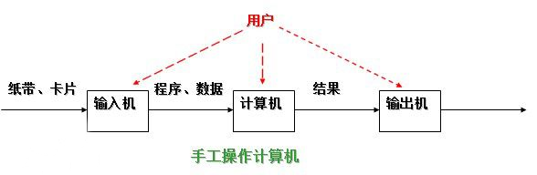 img-手工操作计算机