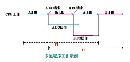 img-多道程序工作示例