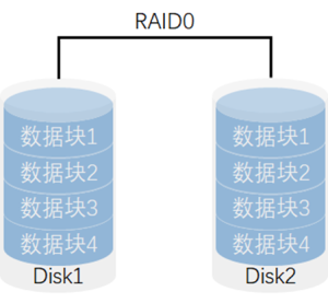 RAID0