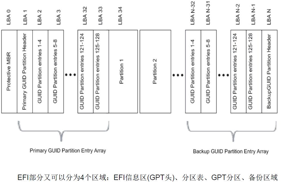 gpt分区表