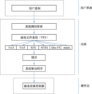 虚拟文件接口