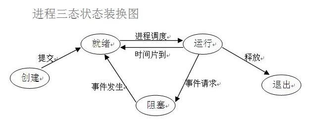 img-进程状态转换图1