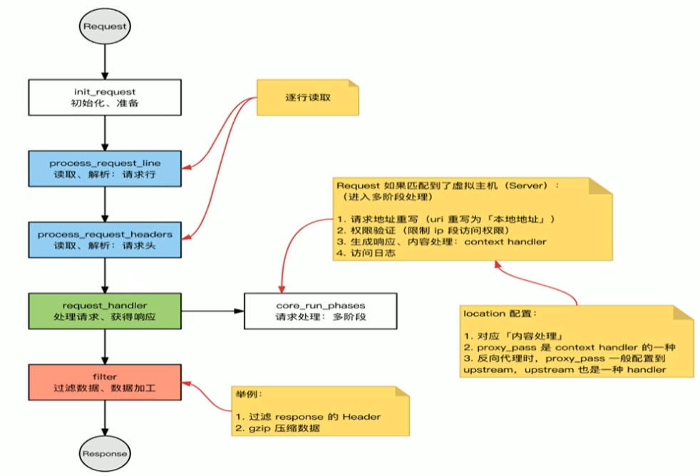 image-HTTP请求包处理流程