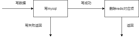 img-redis业务更新操作