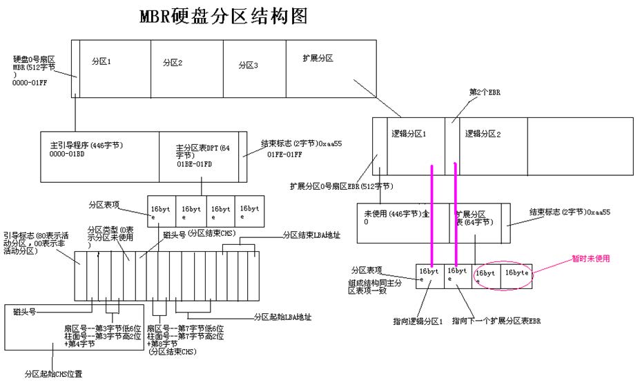 MBR分区表
