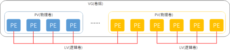 LVM逻辑图