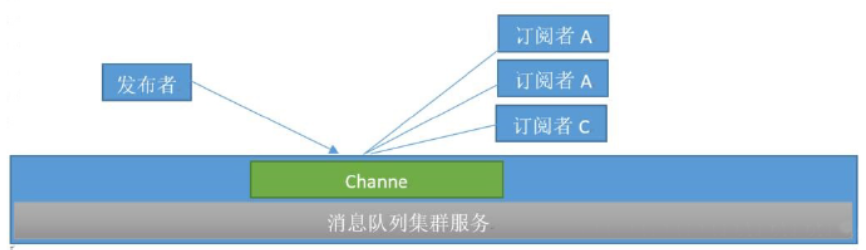 img-redis消息队列-发布订阅