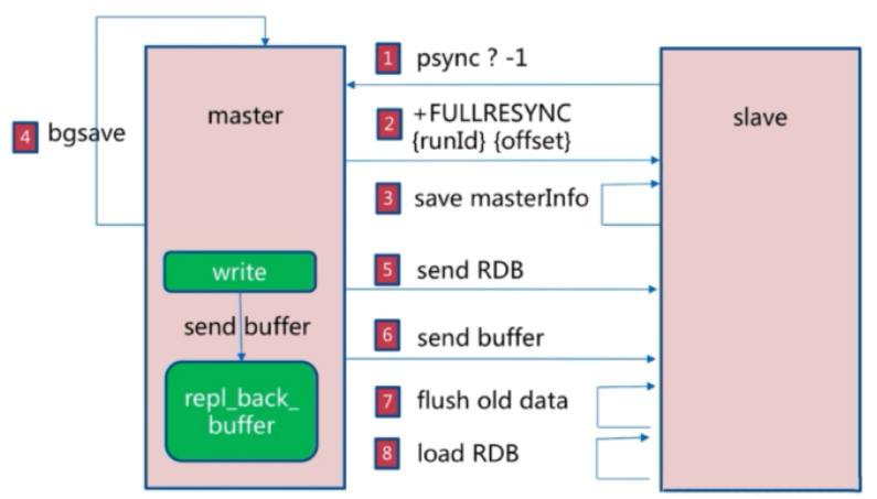 img-redis主从复制-全量