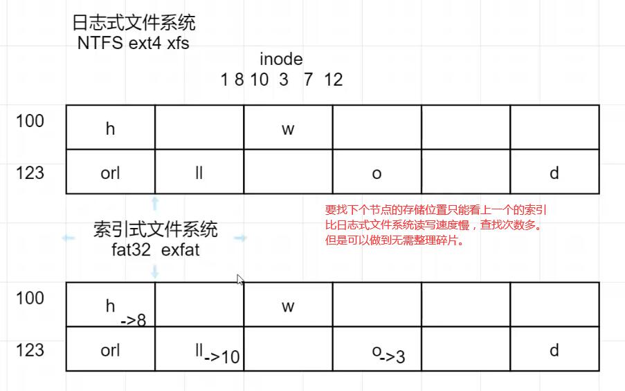 日志文件系统2