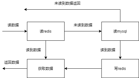 img-redis业务读操作