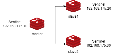 img-redis哨兵实现