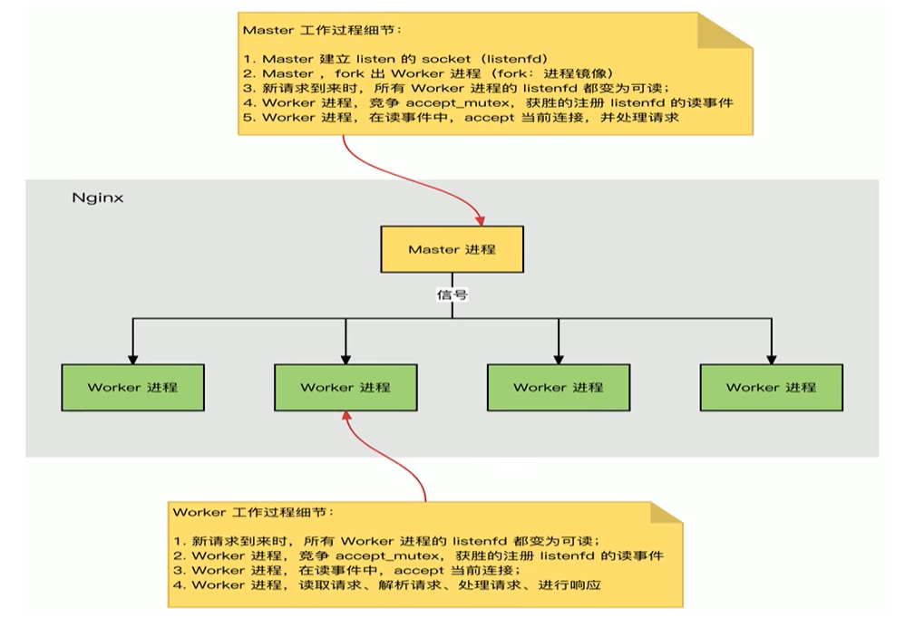 master工作过程细节