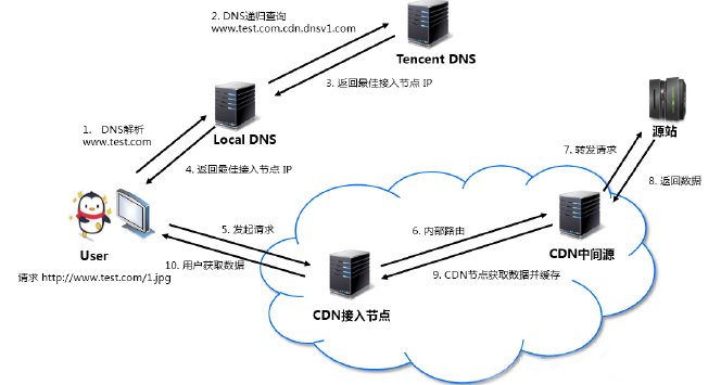 img-CDN请求流程01