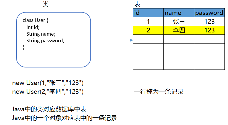 实体类与表的对应关系