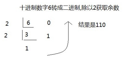 十进制转二进制