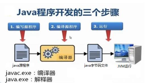 开发步骤